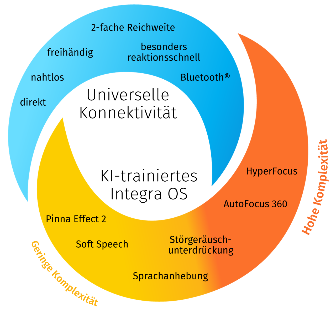 Ein Kreisdiagramm, das die Merkmale und Funktionen eines KI-trainierten Integra OS darstellt. 