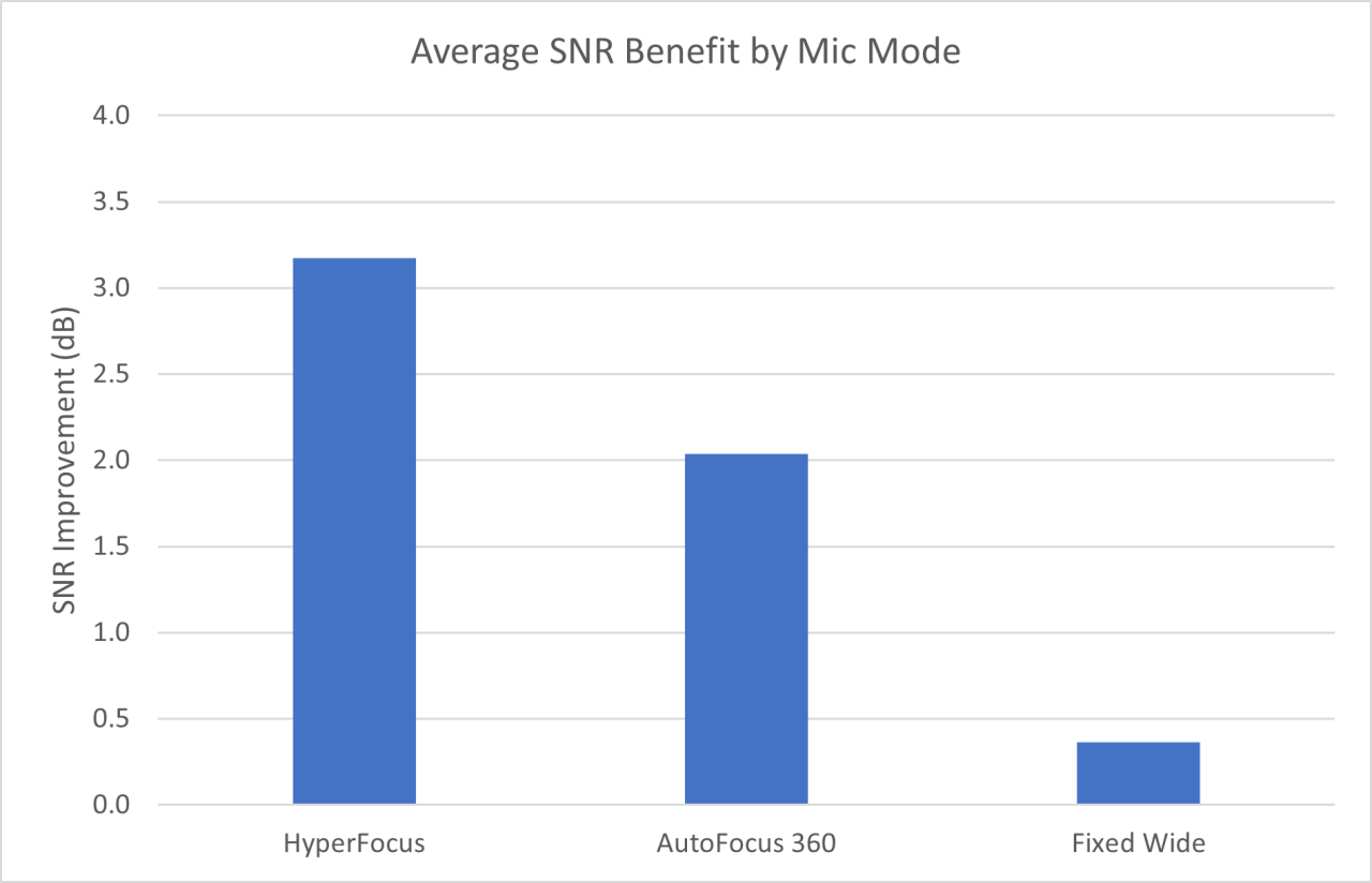 Graphic: Average SNR benefit by mic mode