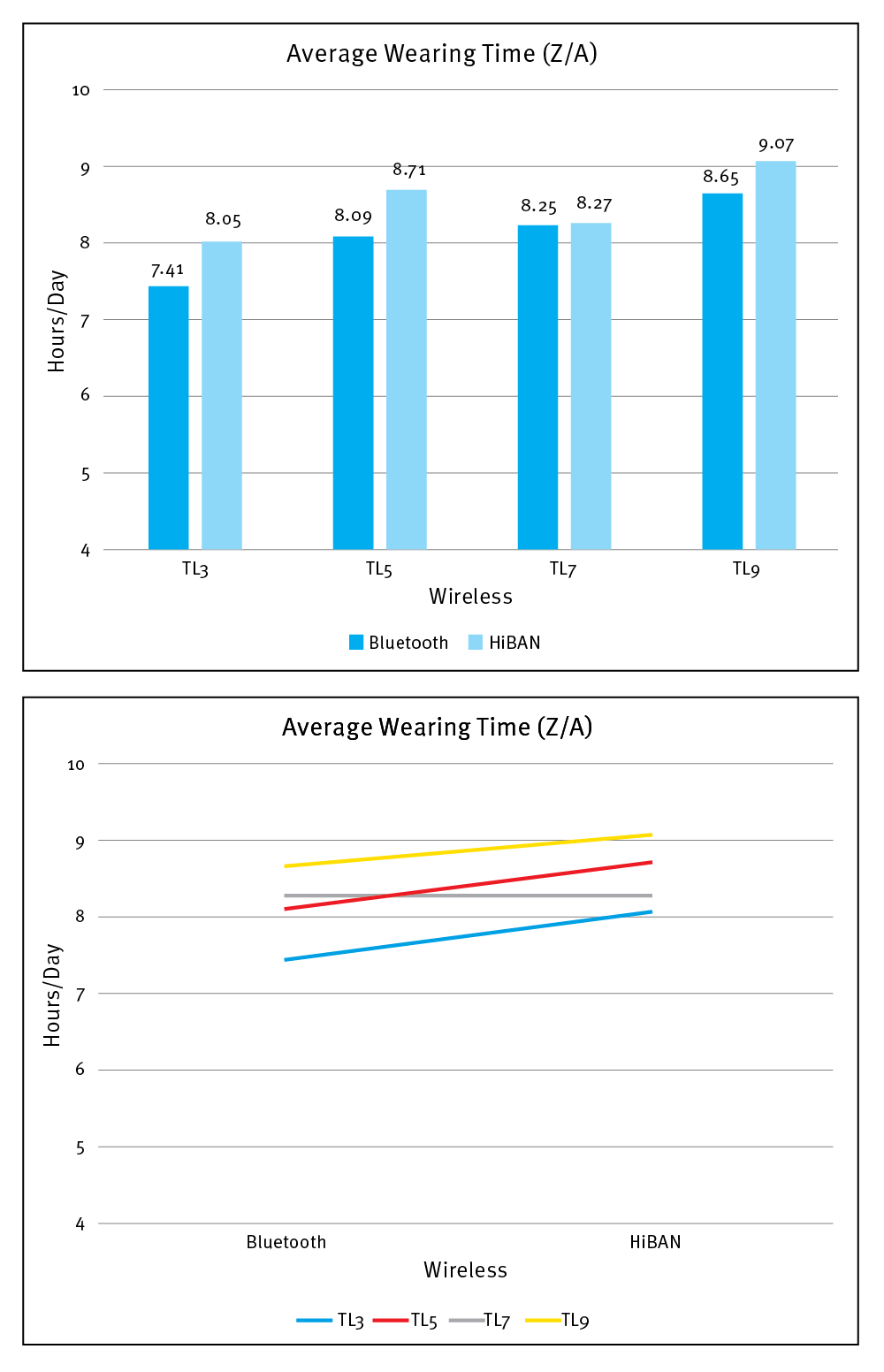 Chart showing average wearing time of Bluetooth vs HiBAN aids