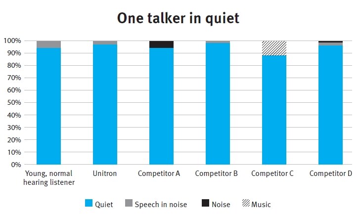 Graph presenting Unitron hearing aids confronted with competitors in the One talker in quiet environment