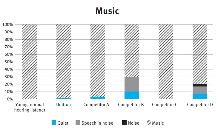 Graph presenting Unitron hearing aids confronted with competitors in the music environment