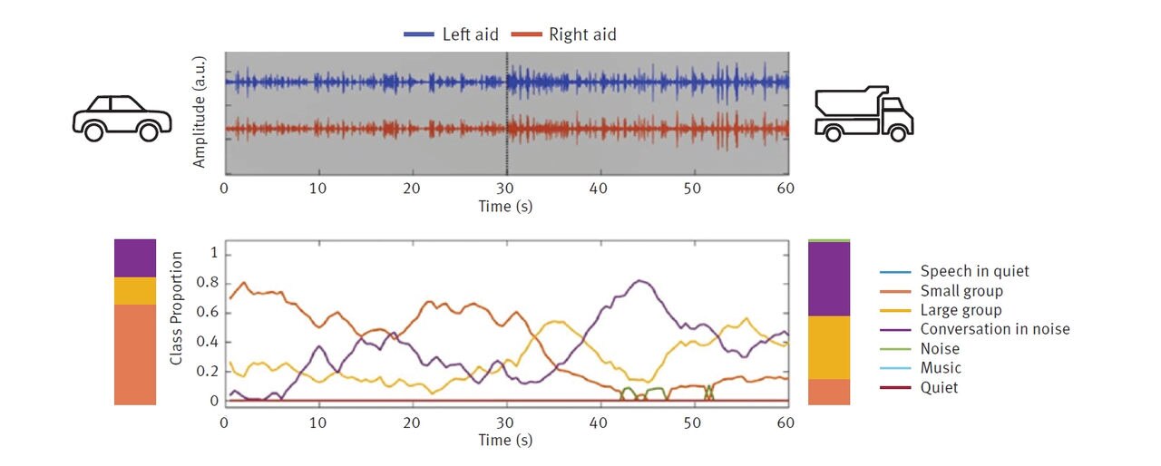 Graph illustrating hearing aids performance in 3 talkers in a car