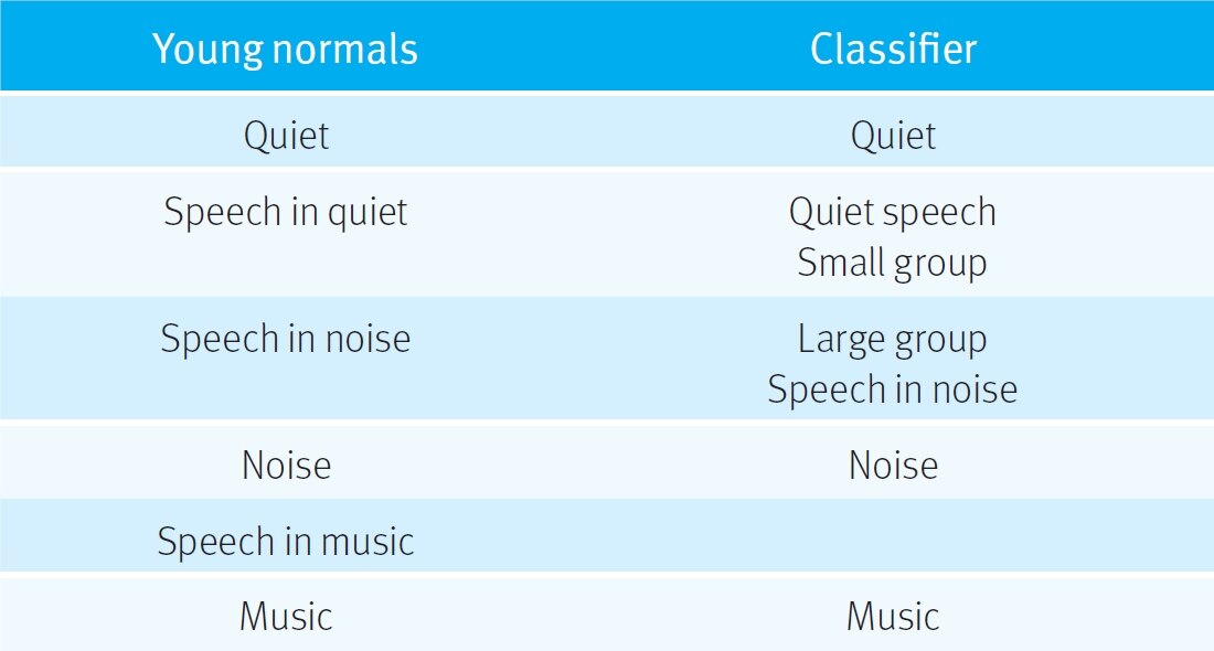 Comparison Table: Normal vs Classifier