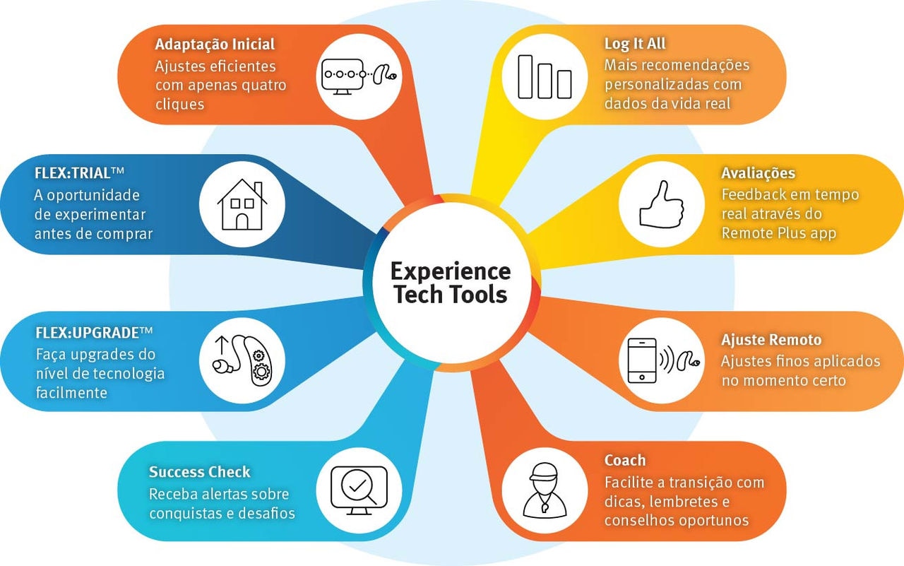 Um infográfico apresentando as Experience Tech Tools com descrições