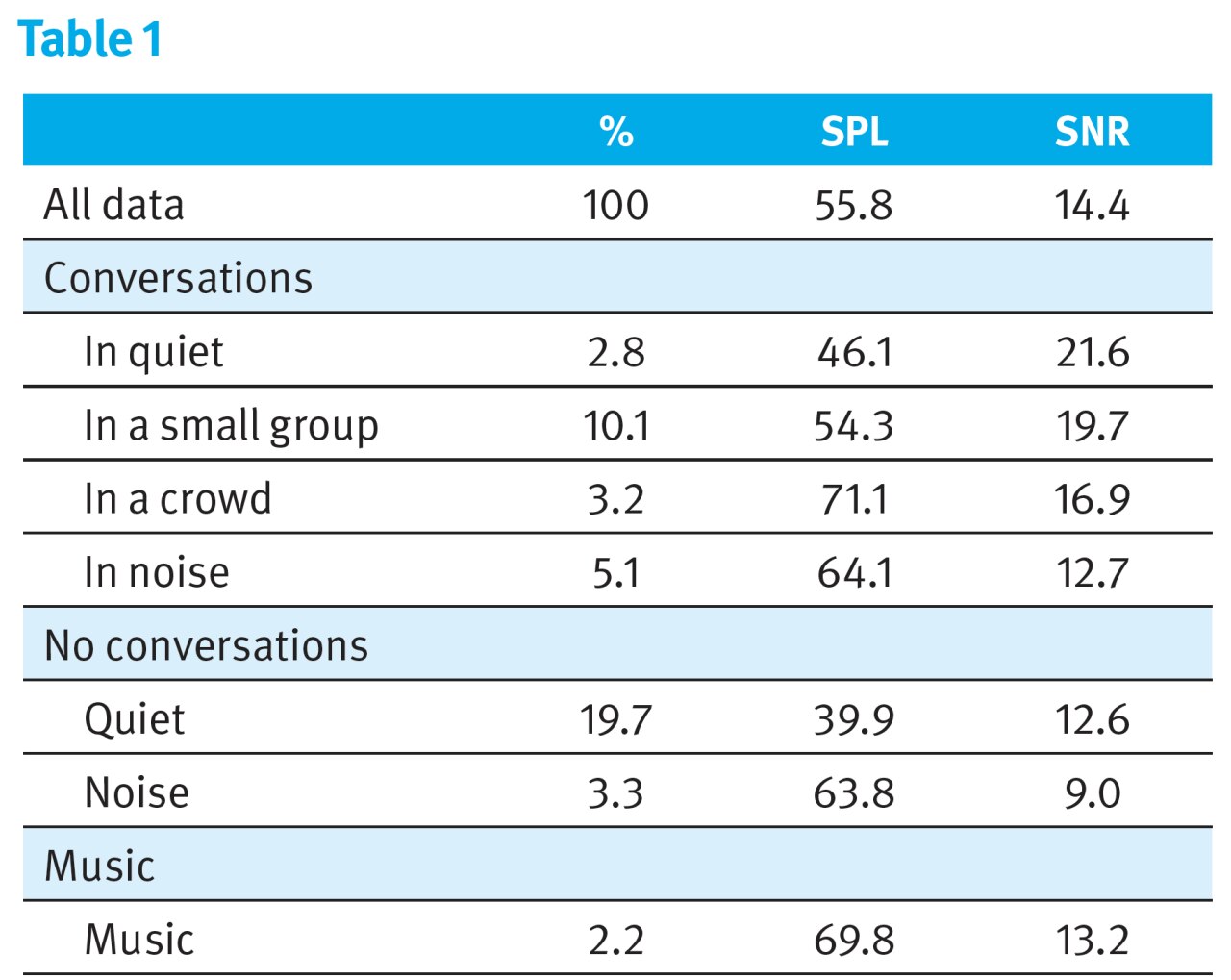 Sound performance table