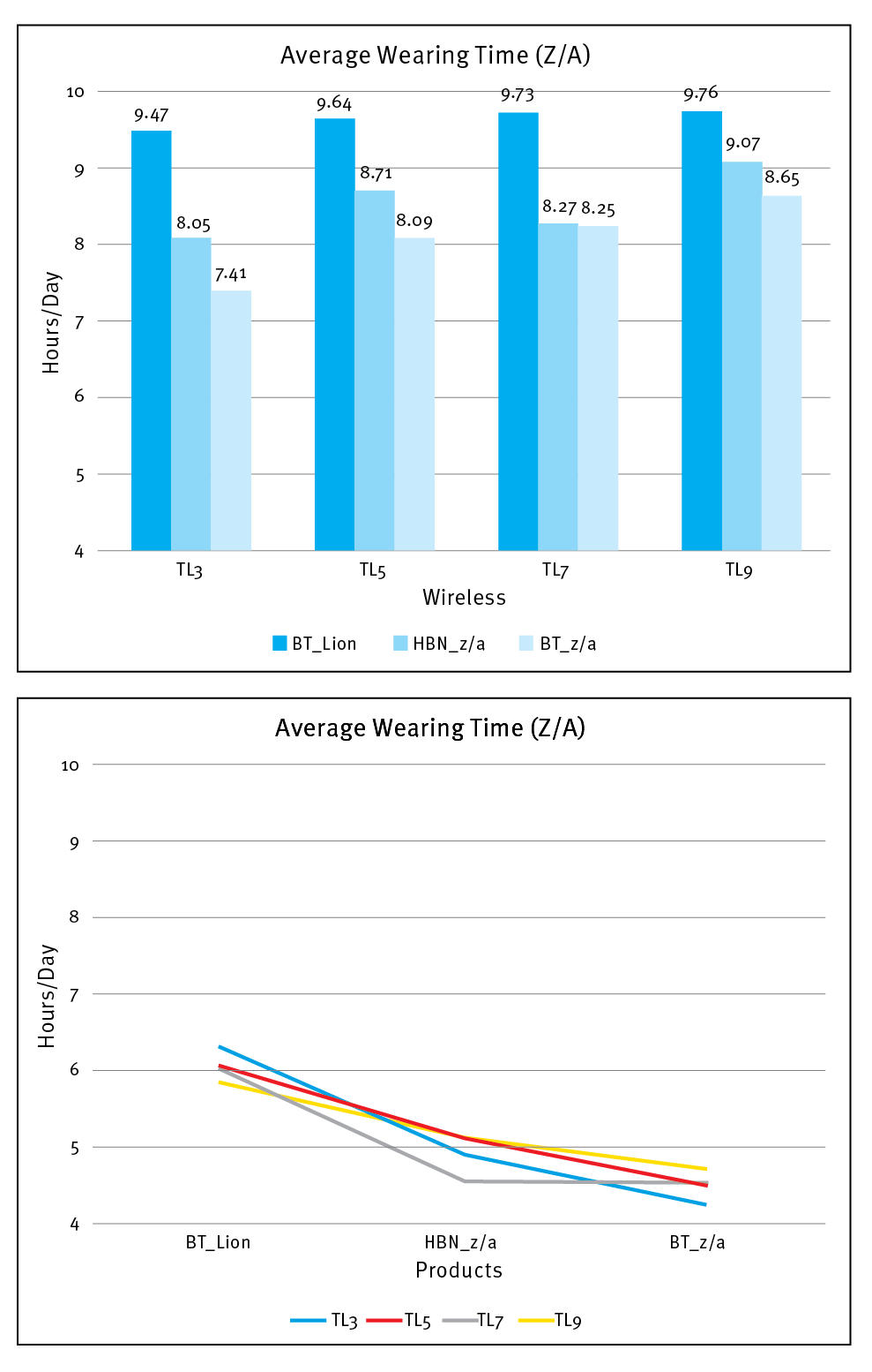 Chart showing average wearing time of Li-ion vs Z/A vs HBN aids