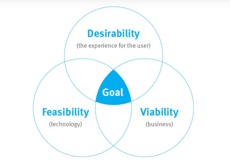A graph presenting mutual dependencies between desirability, feasibility andviability