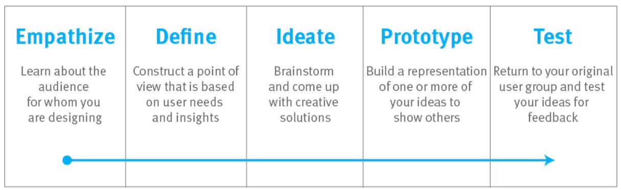 Graphics presenting the design thinking model