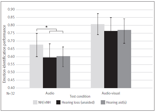 Emotion identification performance chart