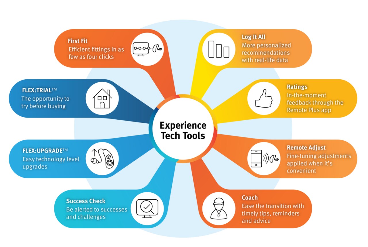 Infografik med Experience Tech Tools og tilhørende forklaringer