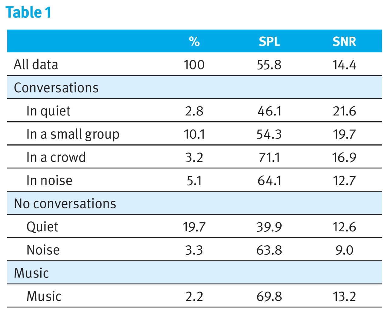 Sound performance table