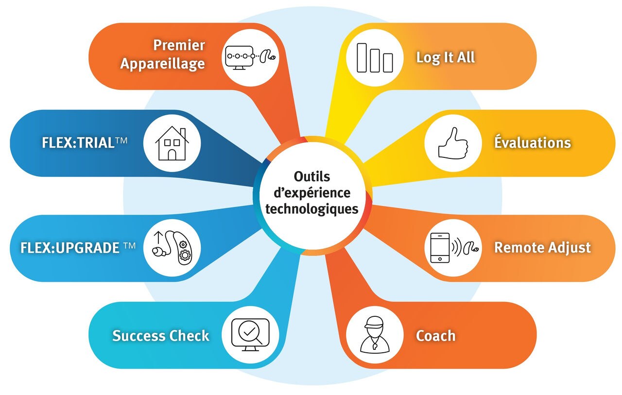Une infographie montrant des outils d’expérience technologiques avec des descriptions