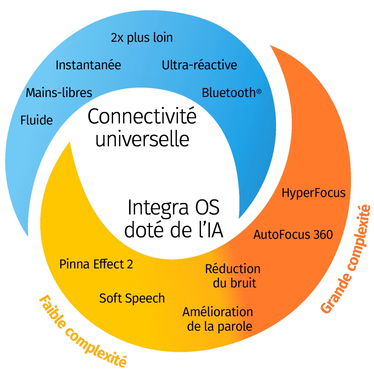 Un diagramme circulaire illustrant les fonctionnalités et les capacités d’Integra OS entraîné par l’IA. 