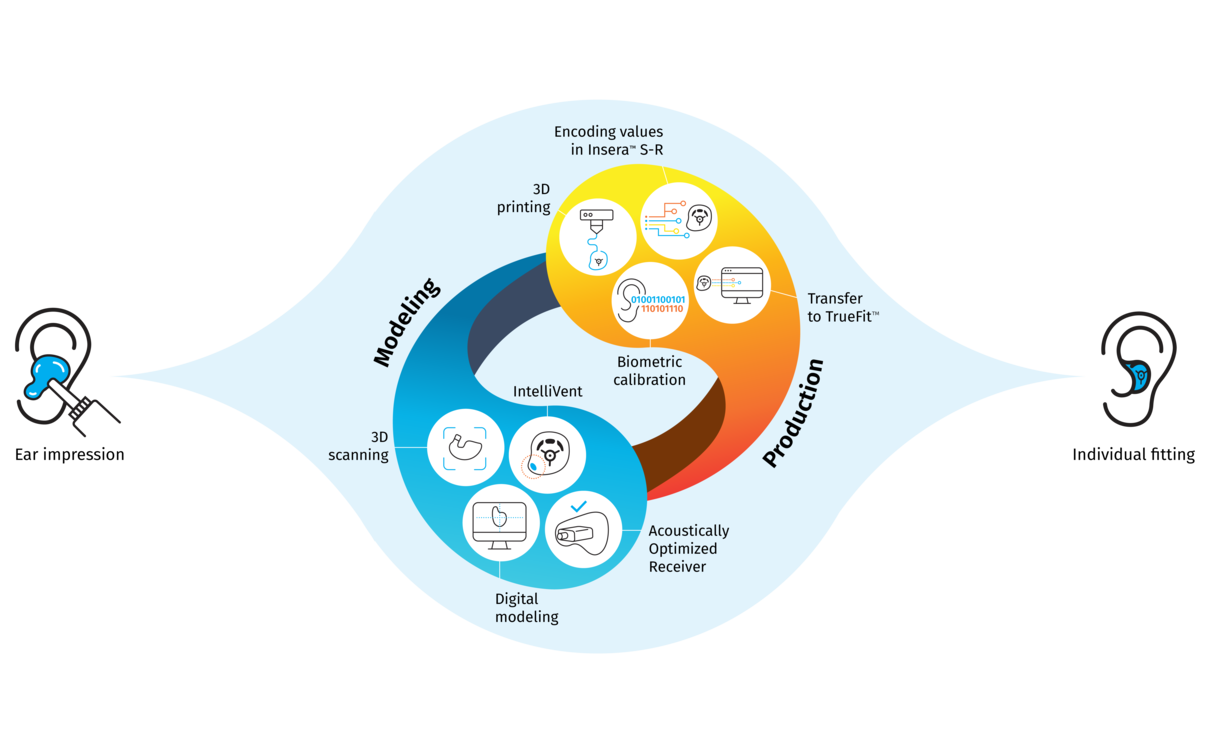Illustration of EarMatch customization