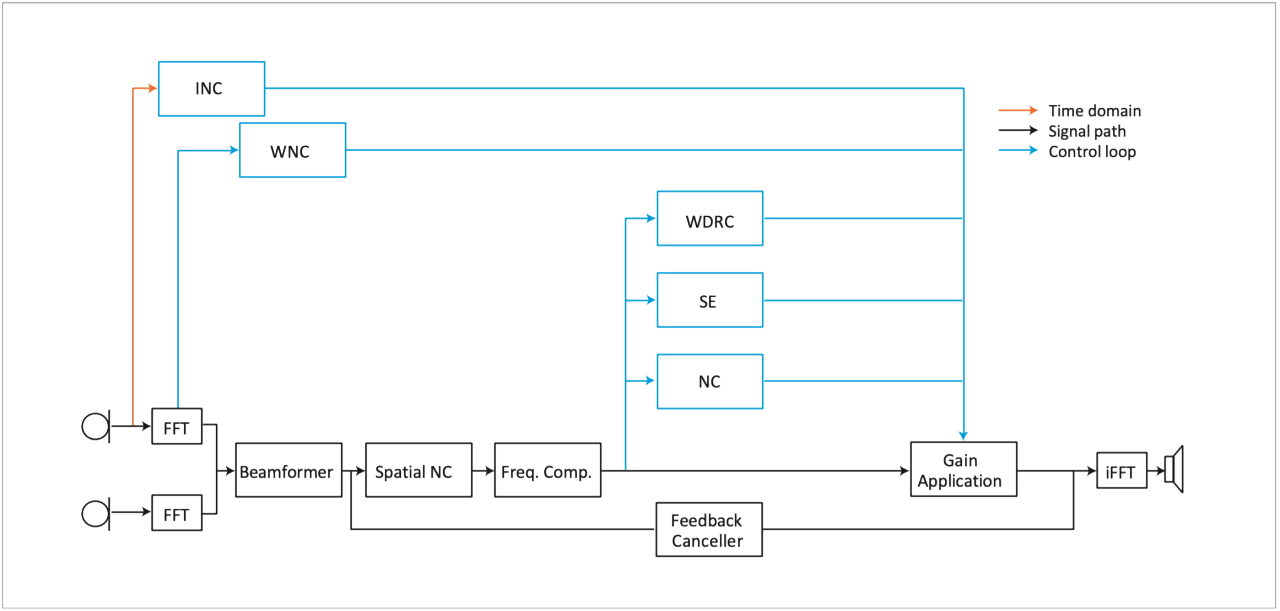 Graphics: adaptive signal processing components