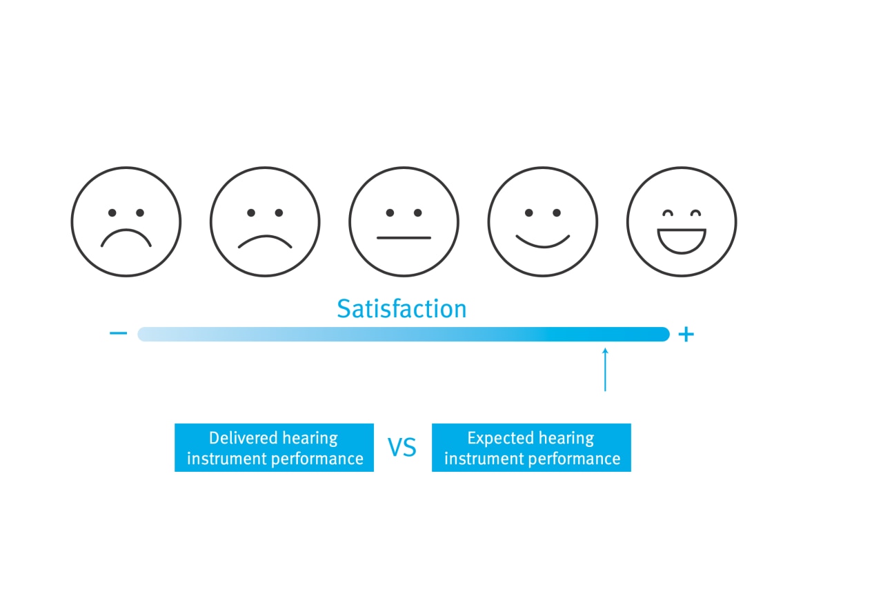 Faces shown on a scale from sad to smiling, representing users' satisfaction
