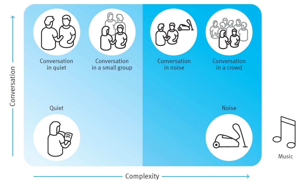 Infographics: Sound performance listening zones