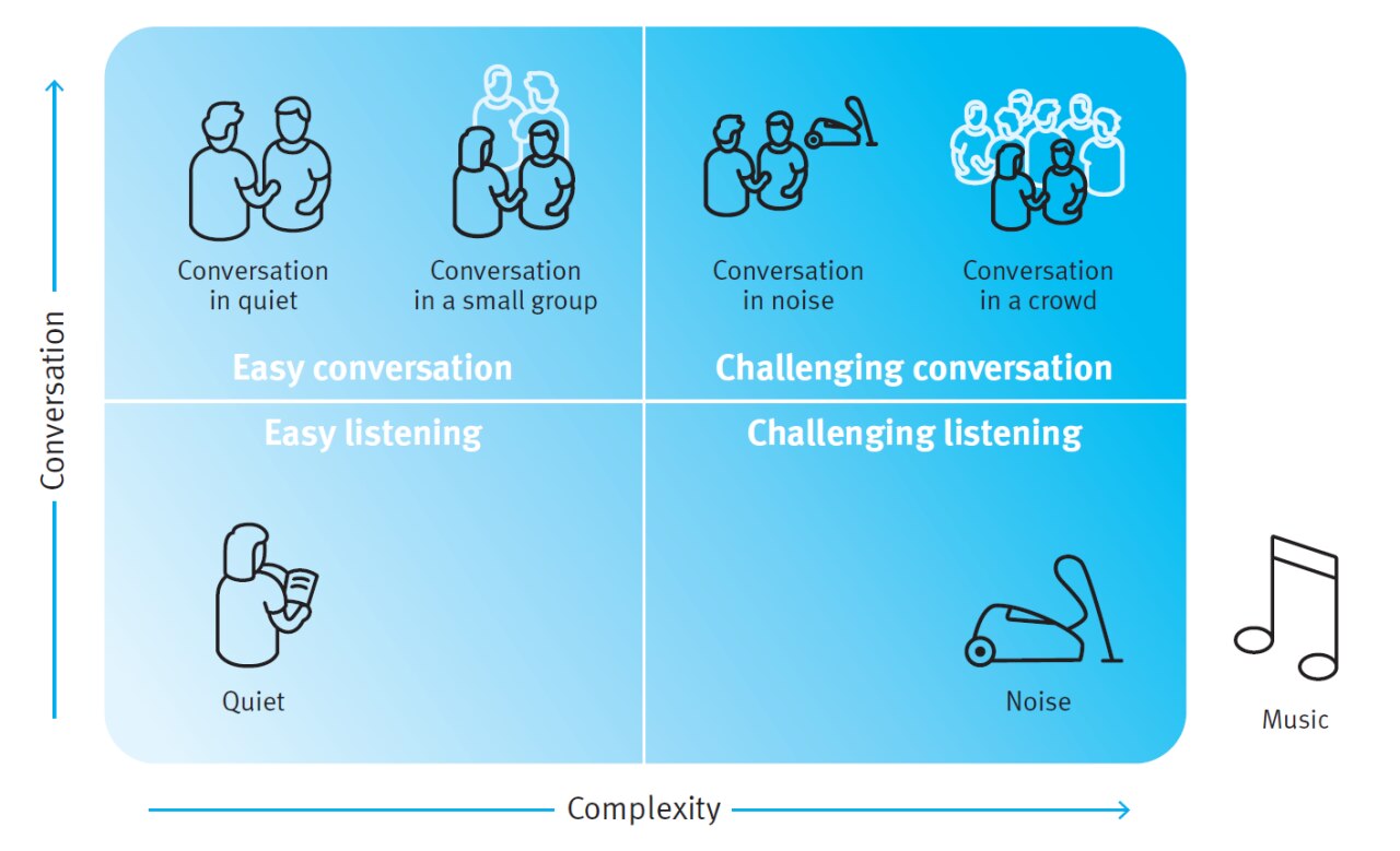Infographics: Subdivided quadrants of communication complexity