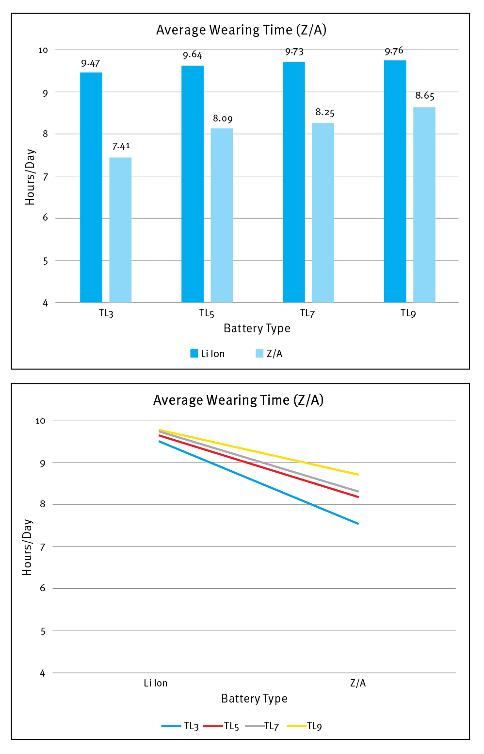 Chart showing average wearing time of Li-ion vs Z/A aids