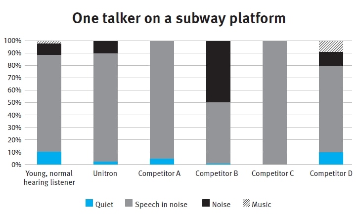 Graphics illustrating the subway hearing aids classifier