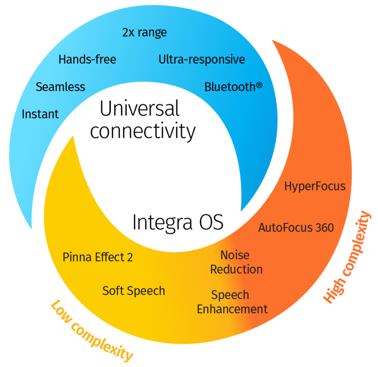 Een cirkeldiagram toont de functies en mogelijkheden van een met AI getrainde Integra OS. 