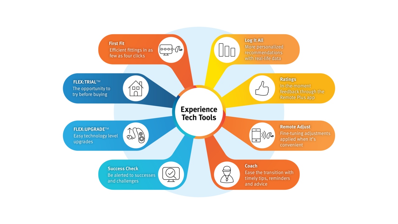 An infographic showing Experience Tech Tools with descriptions