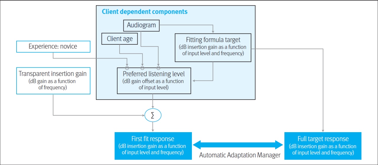 Client dependent components chart