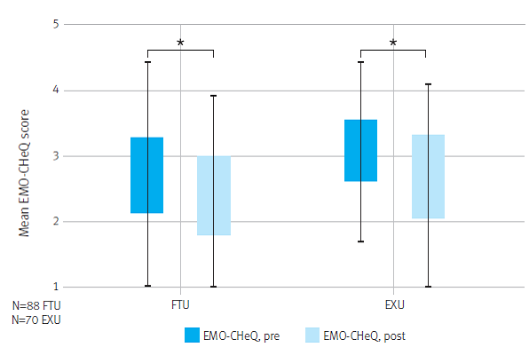 Mean EMO-CHeQ score illustration graph