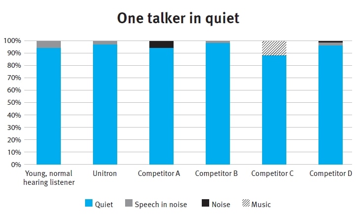 Graph presenting Unitron hearing aids confronted with competitors in the One talker in quiet environment