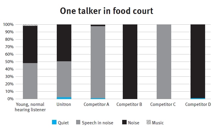 Graph showing comparative performance of Unitron hearing aids in One talker in food court environment