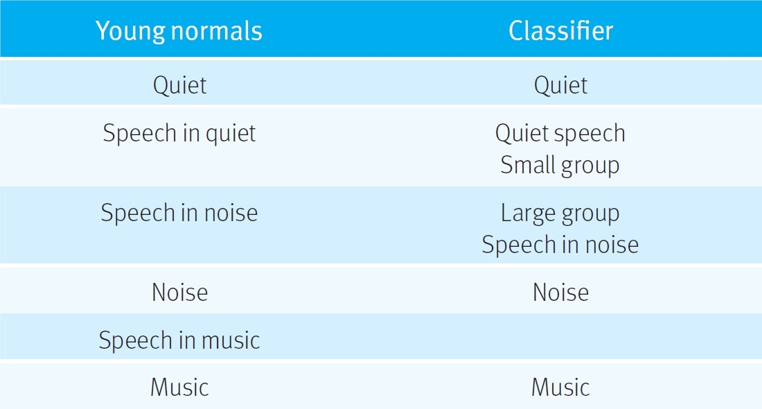 Comparison Table: Normal vs Classifier
